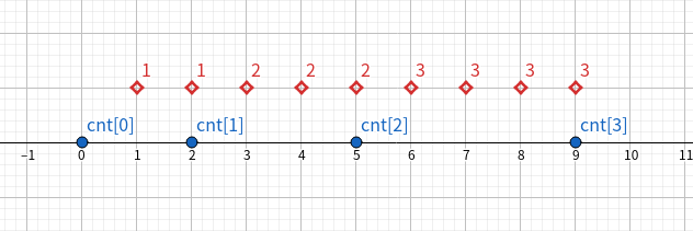 $cnt$数组图解